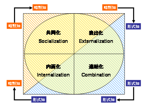 【図表】 SECIモデル