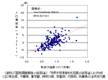 図表２ 首都圏・京阪神の都市自治体における財政力指数と人口増加率との関係（平成17年）