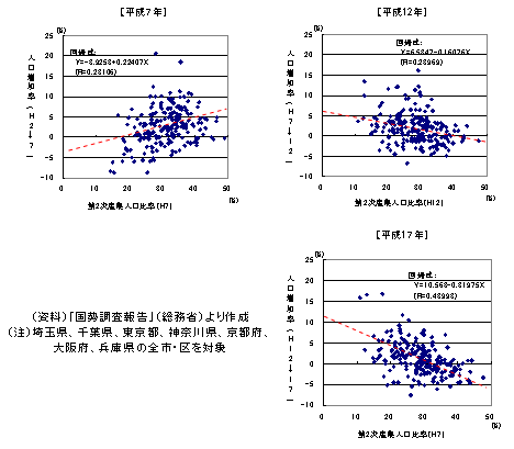 図表３ 首都圏・京阪神の都市自治体における第2次産業人口比率と人口増加率との関係
