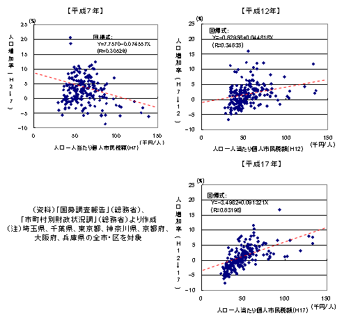 図表４ 首都圏・京阪神の都市自治体における人口一人当たり個人市民税額と人口増加率との関係