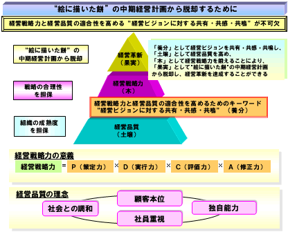 図表１．「画餅の中計からの脱却」のための「経営戦略力」と「経営品質」のコンセプト