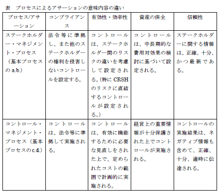 表 プロセスによるアサーションの意味内容の違い