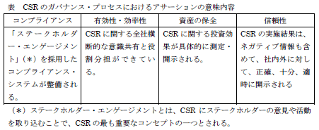 表 CSRのガバナンス・プロセスにおけるアサーションの意味内容