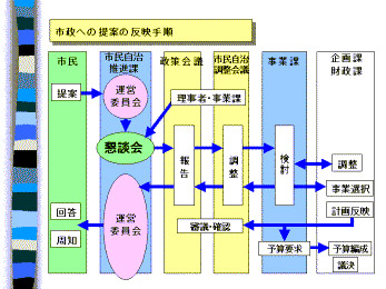 藤沢市市民電子会議室の市政への反映システムのフロー図