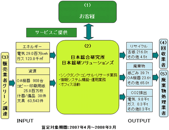 環境側面に対処する主な環境活動