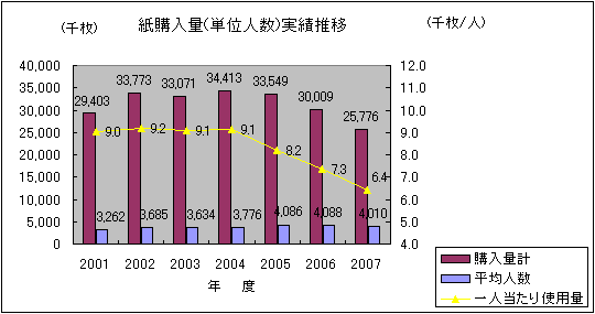 紙購入量（単位人数）実績推移