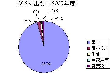 CO2排出要因