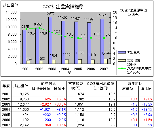 CO2排出量実績推移