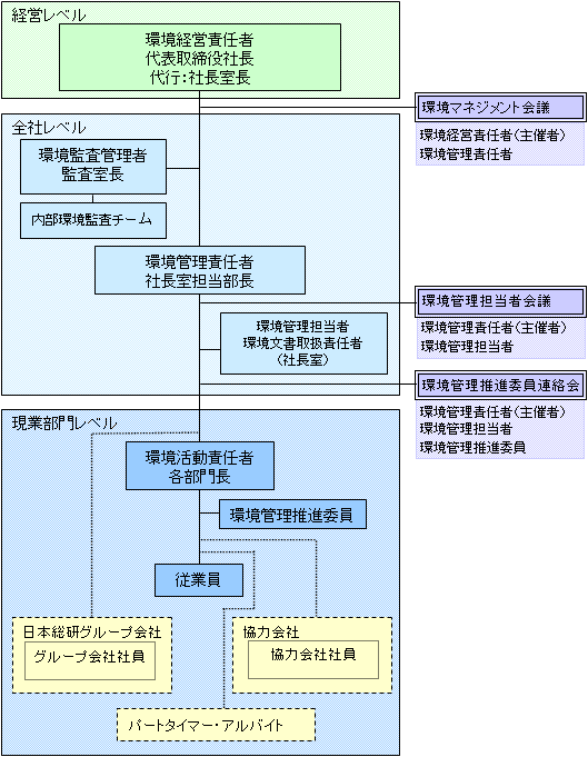 日本総合研究所環境管理運用体制