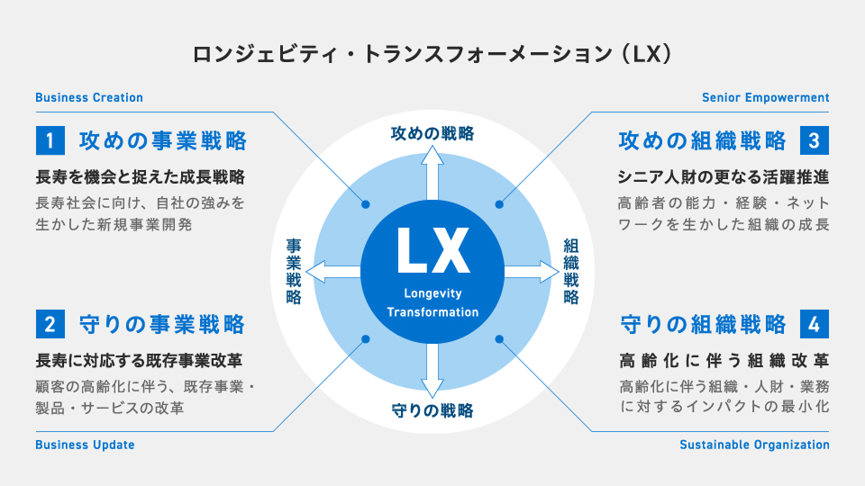 ロンジェビティ・トランスフォーメーション（LX）の図