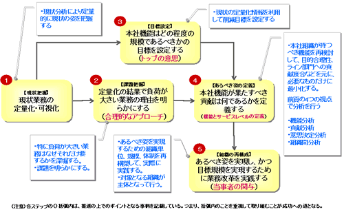 組織最適化に向けての5つのステップ