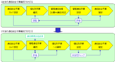 連結総合予算編成プロセスの革新