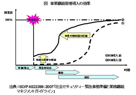 図 事業継続管理の効果