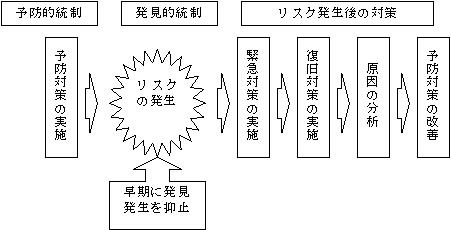 図2　リスク発生時のシナリオ（例）