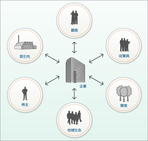 図：企業とステークホルダー