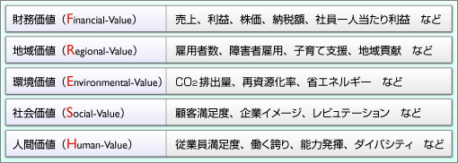 図：接続可能な新しい評価基準FRESH