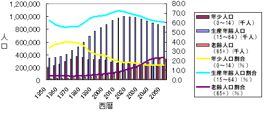 【図表１ 中国の年齢区分別人口の推移】