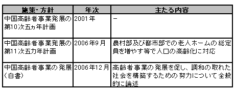 【図表２ 近年の中国政府による主な高齢化対策】