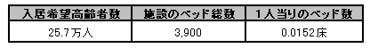 【図表３ 北京市の老人ホーム】