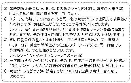 賃金決定方式