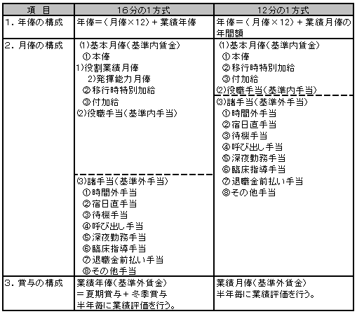 医師が満足感と納得性を感じる年俸制度とは 後編 日本総研