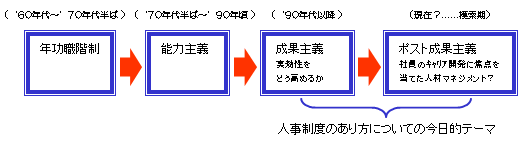 図１ 人事制度の変遷