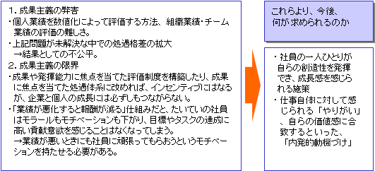 図２ 成果主義人事制度の問題点とこれから求められること