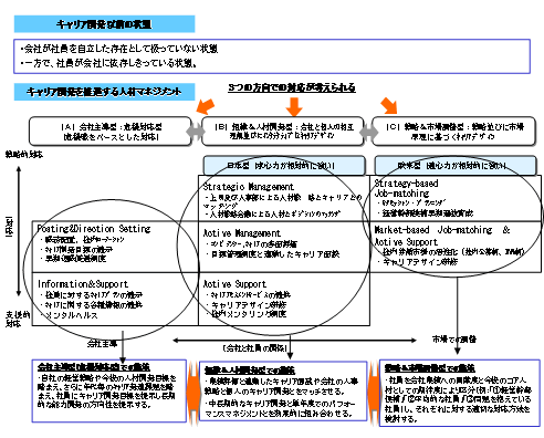 図３ 会社と社員の関係/事業特性・人材特性に応じたキャリア開発施策への展開イメージ