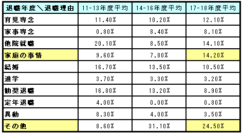 ◆A病院の退職理由の推移