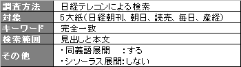 図表1 新聞記事検索の概要