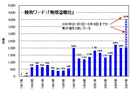 図表2 5大紙における「地球温暖化」記事の掲載数の推移