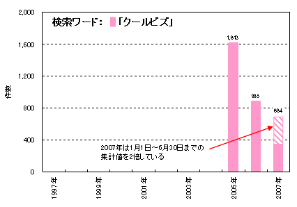 図表3 5大紙における「クールビズ」記事の掲載数の推移