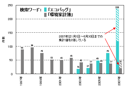 図表4 5大紙における「エコバッグ」と「環境家計簿」記事の掲載数の推移