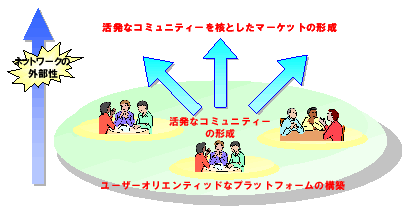 （図表１）Web 2.0時代におけるマーケット組成の３つのプロセス