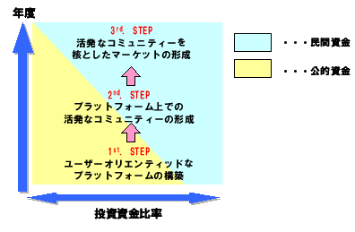 （図表２）Web 2.0時代におけるマーケット組成における民間資金と・公的資金の投資比率