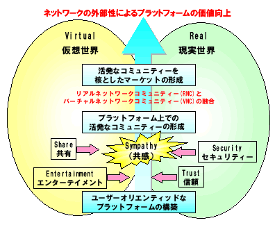 （図表３）Web 2.0を切り口とした官民協働事業創出プロセス