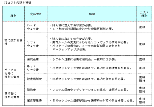 ITコスト内訳と特徴