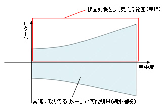 （図１）「選択と集中」の程度とリターンとの関係（イメージ図）