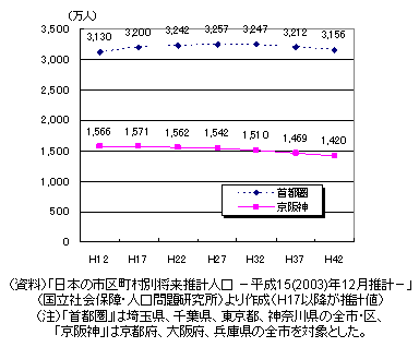 図表１ 首都圏・京阪神の都市自治体の人口推計