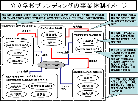 効率学校ブランディングの事業体制イメージ