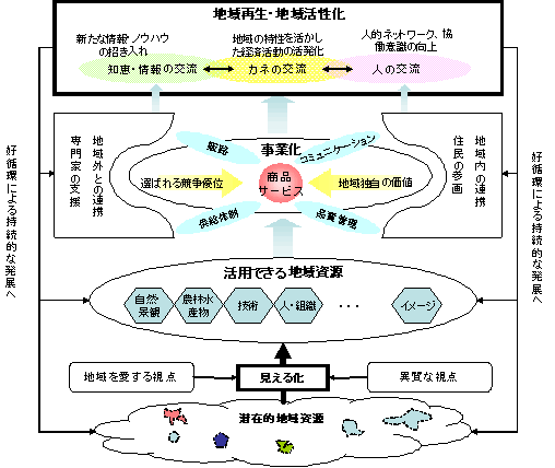 図表２：地域資源活用を通したコミュニティ・イノベーション