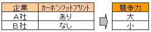 表1 黎明期における競争力の比較