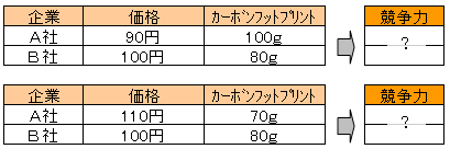 表3 普及中後期における競争力の比較