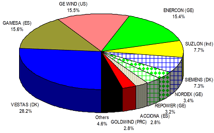 図 風車メーカーの2006年におけるシェア(設備容量ベース)