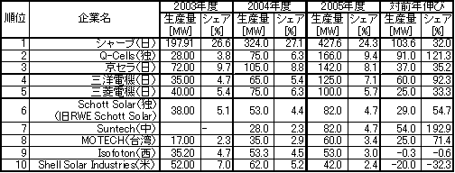 図 風車メーカーの2006年におけるシェア(設備容量ベース)