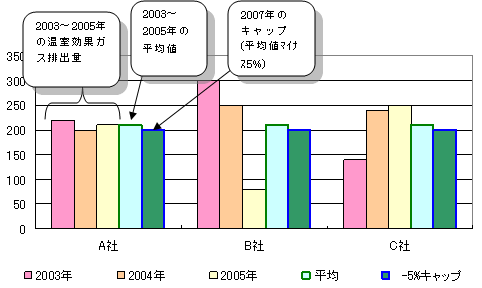 キャップ・アンド・トレードの例