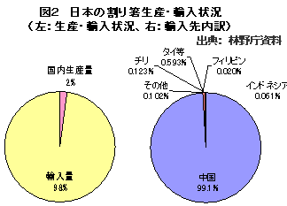 （図２）