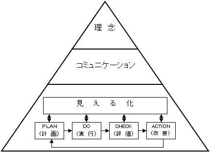 ３つの課題