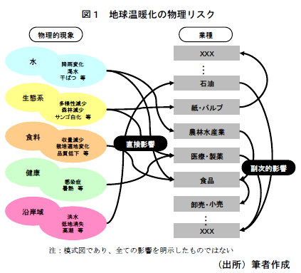 地球温暖化の物理リスク