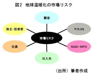 地球温暖化の市場リスク